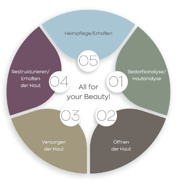 Gesichtspflege.png